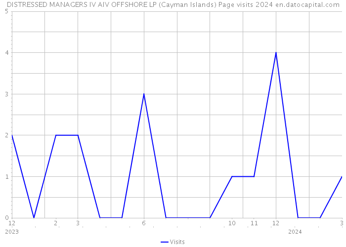 DISTRESSED MANAGERS IV AIV OFFSHORE LP (Cayman Islands) Page visits 2024 