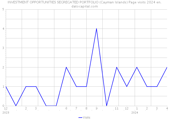 INVESTMENT OPPORTUNITIES SEGREGATED PORTFOLIO (Cayman Islands) Page visits 2024 
