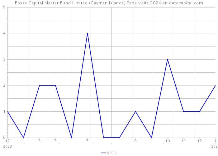 Fosse Capital Master Fund Limited (Cayman Islands) Page visits 2024 