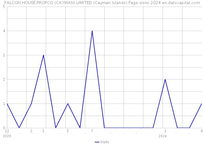 FALCON HOUSE PROPCO (CAYMAN) LIMITED (Cayman Islands) Page visits 2024 