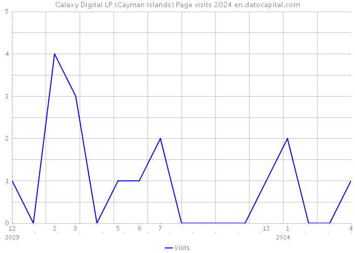 Galaxy Digital LP (Cayman Islands) Page visits 2024 