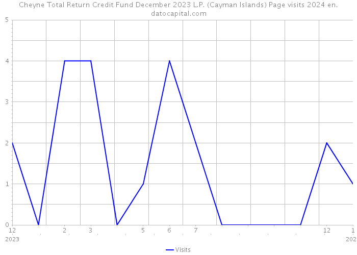 Cheyne Total Return Credit Fund December 2023 L.P. (Cayman Islands) Page visits 2024 