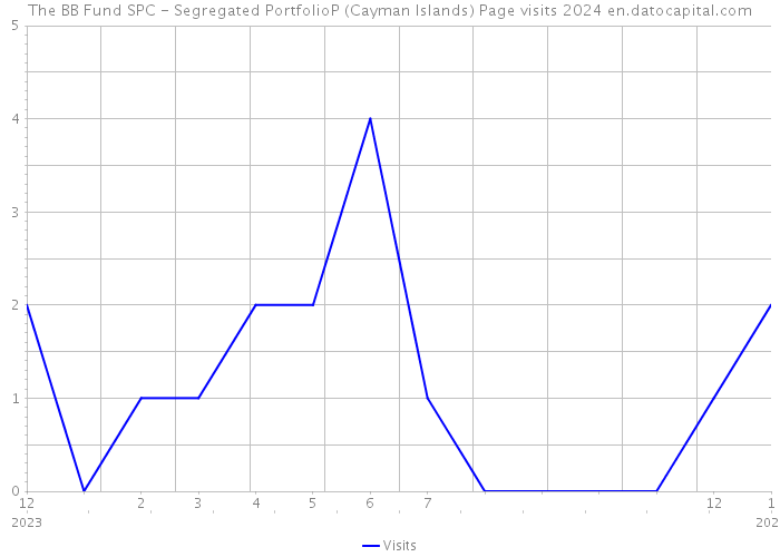 The BB Fund SPC - Segregated PortfolioP (Cayman Islands) Page visits 2024 