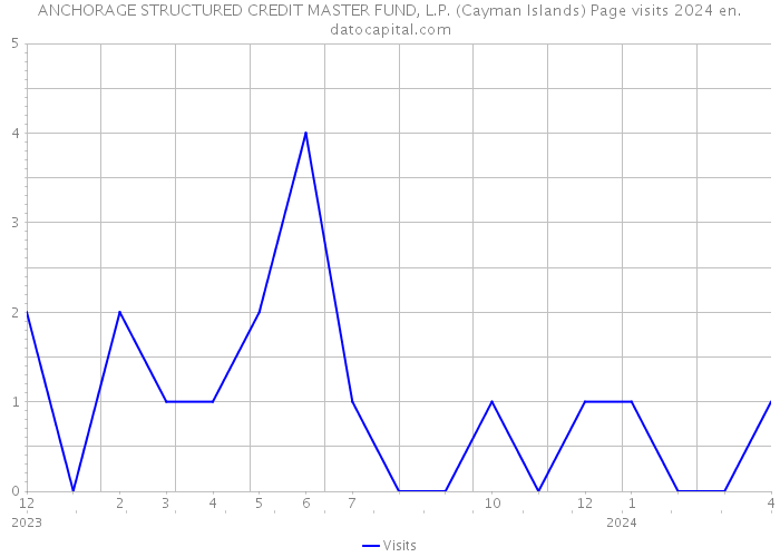 ANCHORAGE STRUCTURED CREDIT MASTER FUND, L.P. (Cayman Islands) Page visits 2024 