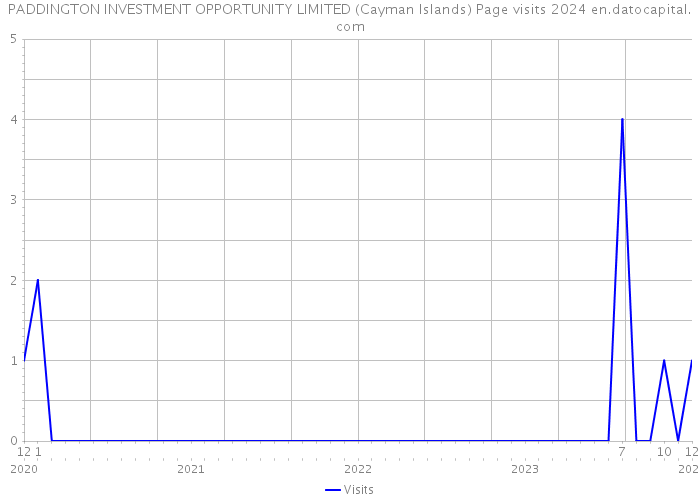 PADDINGTON INVESTMENT OPPORTUNITY LIMITED (Cayman Islands) Page visits 2024 