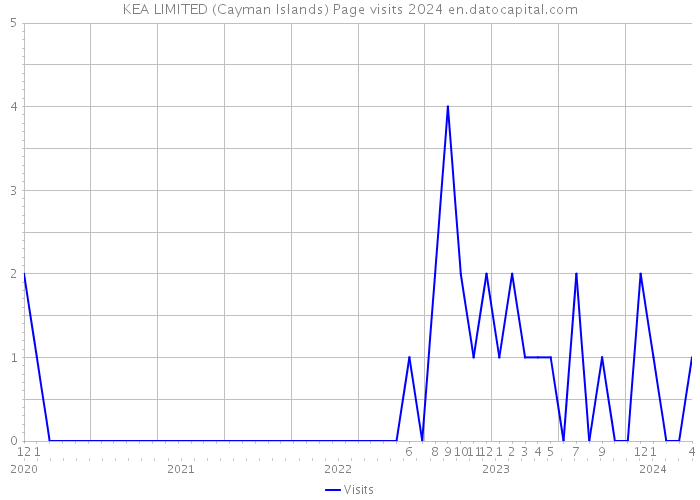 KEA LIMITED (Cayman Islands) Page visits 2024 