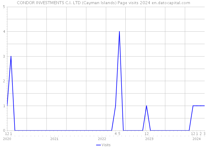 CONDOR INVESTMENTS C.I. LTD (Cayman Islands) Page visits 2024 