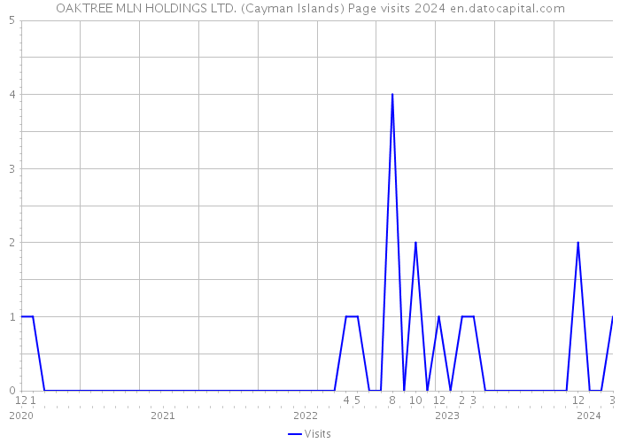 OAKTREE MLN HOLDINGS LTD. (Cayman Islands) Page visits 2024 