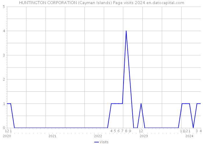 HUNTINGTON CORPORATION (Cayman Islands) Page visits 2024 