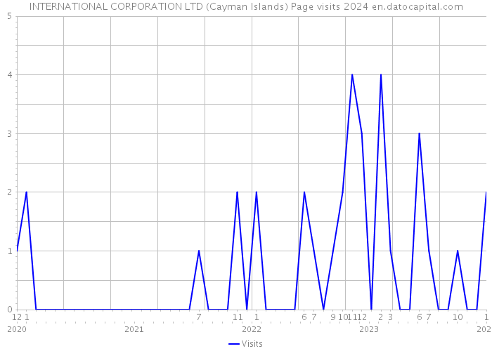 INTERNATIONAL CORPORATION LTD (Cayman Islands) Page visits 2024 