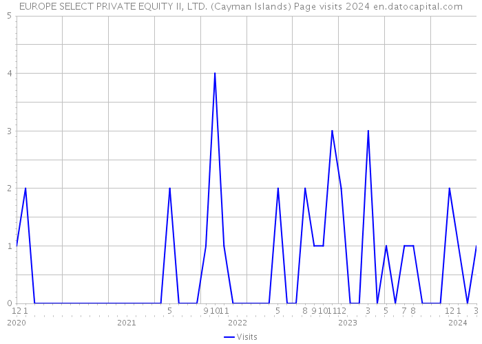 EUROPE SELECT PRIVATE EQUITY II, LTD. (Cayman Islands) Page visits 2024 