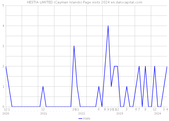 HESTIA LIMITED (Cayman Islands) Page visits 2024 