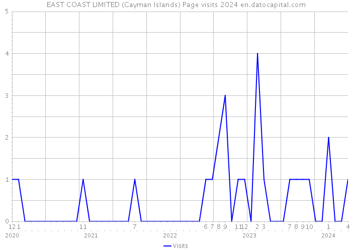 EAST COAST LIMITED (Cayman Islands) Page visits 2024 