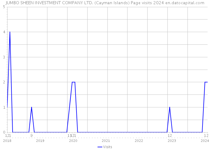 JUMBO SHEEN INVESTMENT COMPANY LTD. (Cayman Islands) Page visits 2024 