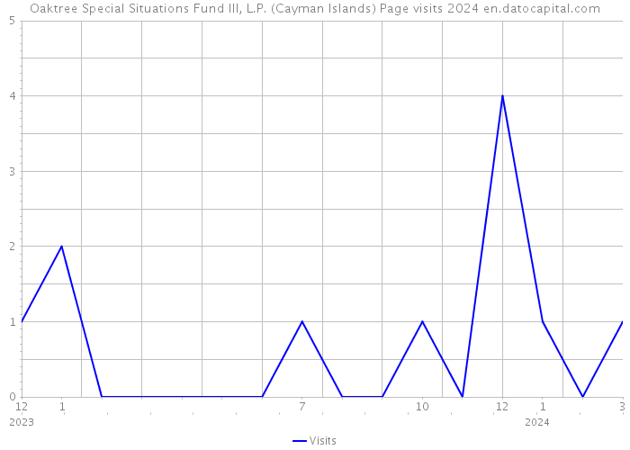 Oaktree Special Situations Fund III, L.P. (Cayman Islands) Page visits 2024 