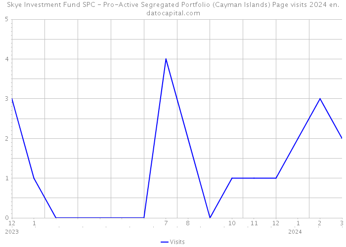 Skye Investment Fund SPC - Pro-Active Segregated Portfolio (Cayman Islands) Page visits 2024 