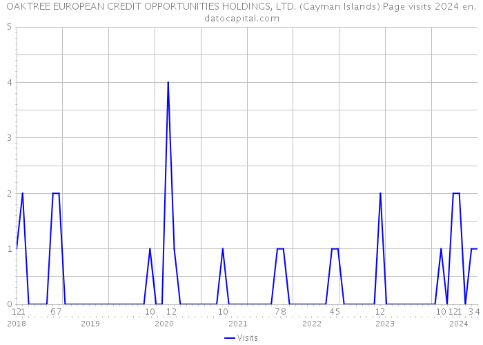 OAKTREE EUROPEAN CREDIT OPPORTUNITIES HOLDINGS, LTD. (Cayman Islands) Page visits 2024 