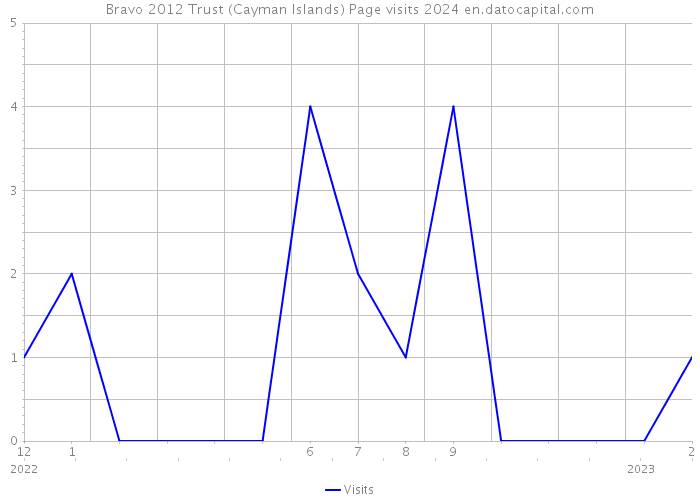 Bravo 2012 Trust (Cayman Islands) Page visits 2024 