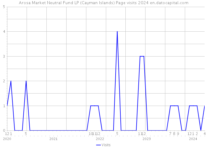 Arosa Market Neutral Fund LP (Cayman Islands) Page visits 2024 