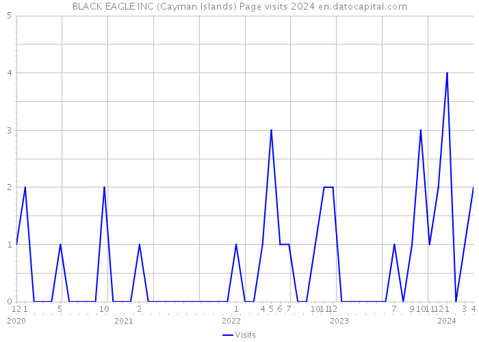 BLACK EAGLE INC (Cayman Islands) Page visits 2024 