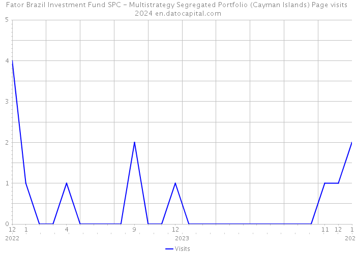 Fator Brazil Investment Fund SPC - Multistrategy Segregated Portfolio (Cayman Islands) Page visits 2024 