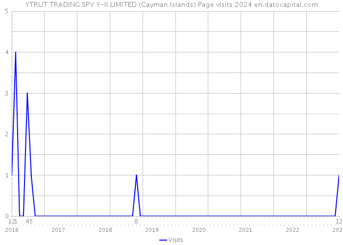 YTRUT TRADING SPV Y-II LIMITED (Cayman Islands) Page visits 2024 