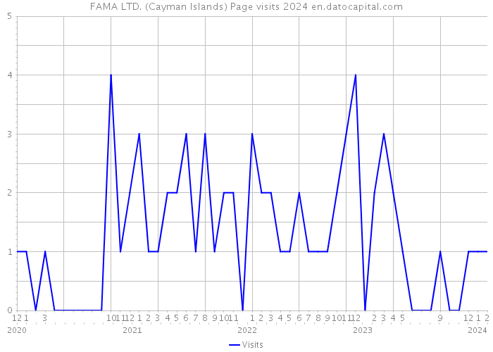 FAMA LTD. (Cayman Islands) Page visits 2024 