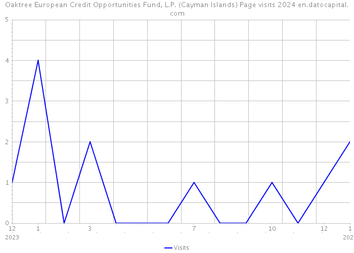 Oaktree European Credit Opportunities Fund, L.P. (Cayman Islands) Page visits 2024 