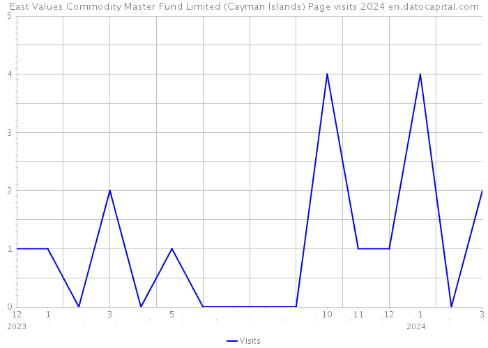 East Values Commodity Master Fund Limited (Cayman Islands) Page visits 2024 
