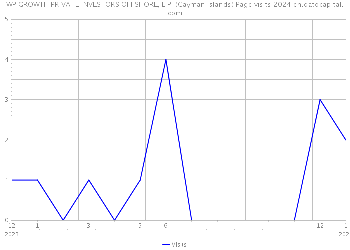 WP GROWTH PRIVATE INVESTORS OFFSHORE, L.P. (Cayman Islands) Page visits 2024 