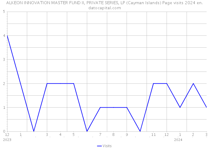ALKEON INNOVATION MASTER FUND II, PRIVATE SERIES, LP (Cayman Islands) Page visits 2024 