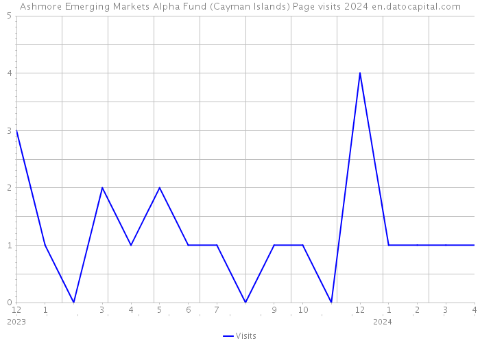Ashmore Emerging Markets Alpha Fund (Cayman Islands) Page visits 2024 