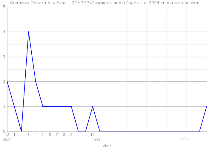 Gramercy Opportunity Fund - ROAP SP (Cayman Islands) Page visits 2024 
