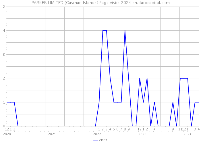 PARKER LIMITED (Cayman Islands) Page visits 2024 