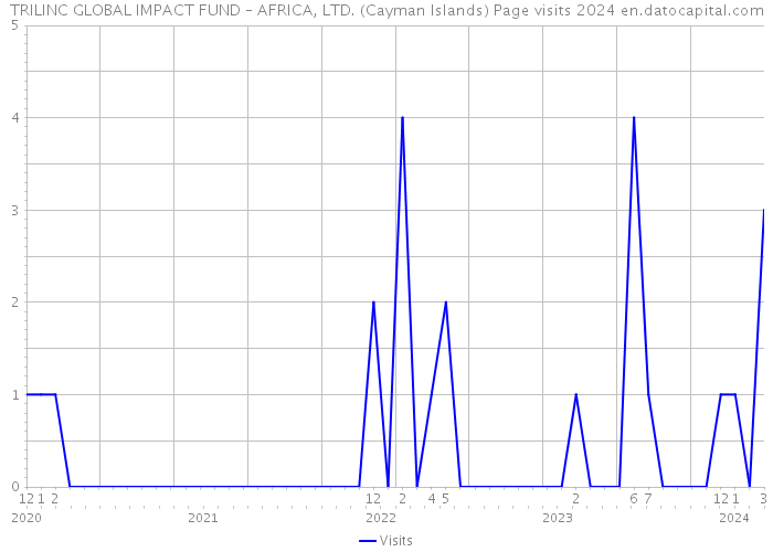 TRILINC GLOBAL IMPACT FUND – AFRICA, LTD. (Cayman Islands) Page visits 2024 