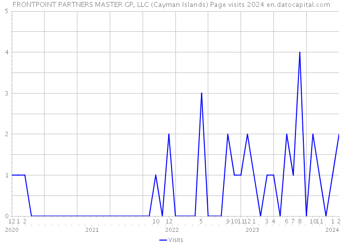 FRONTPOINT PARTNERS MASTER GP, LLC (Cayman Islands) Page visits 2024 