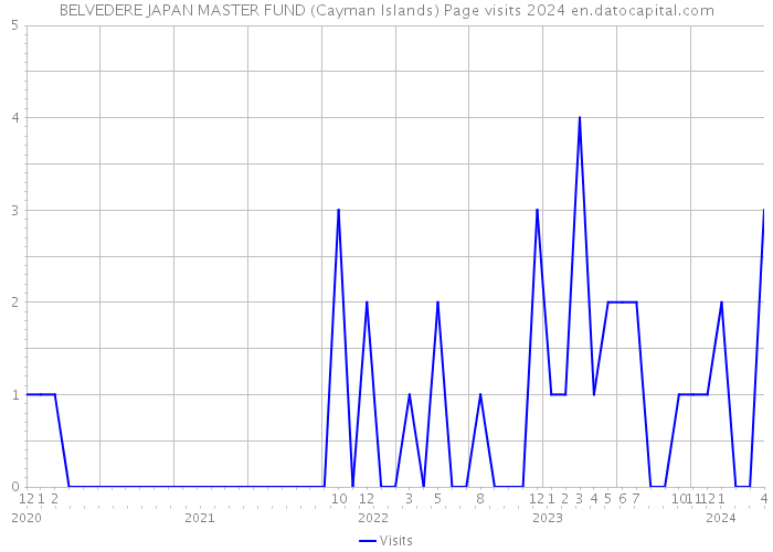 BELVEDERE JAPAN MASTER FUND (Cayman Islands) Page visits 2024 