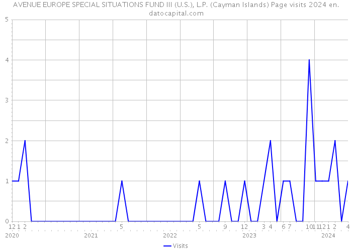 AVENUE EUROPE SPECIAL SITUATIONS FUND III (U.S.), L.P. (Cayman Islands) Page visits 2024 