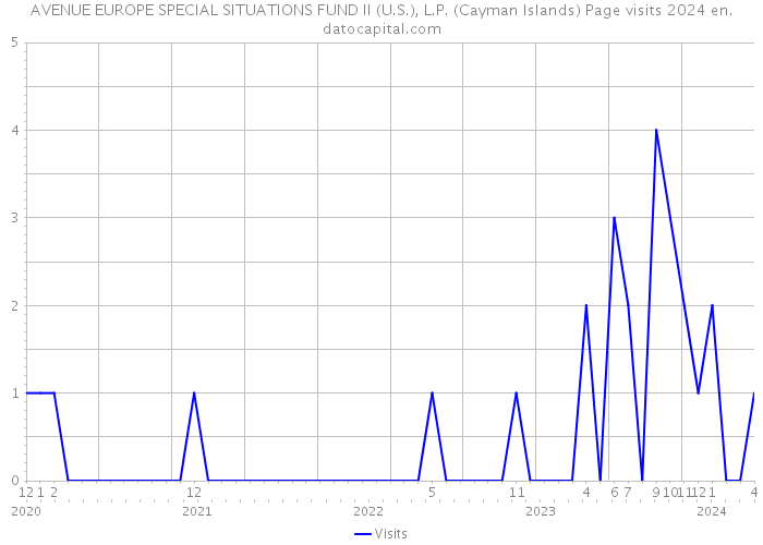 AVENUE EUROPE SPECIAL SITUATIONS FUND II (U.S.), L.P. (Cayman Islands) Page visits 2024 