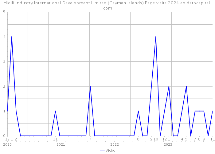 Hidili Industry International Development Limited (Cayman Islands) Page visits 2024 