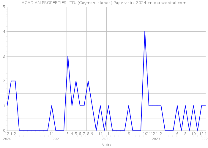 ACADIAN PROPERTIES LTD. (Cayman Islands) Page visits 2024 