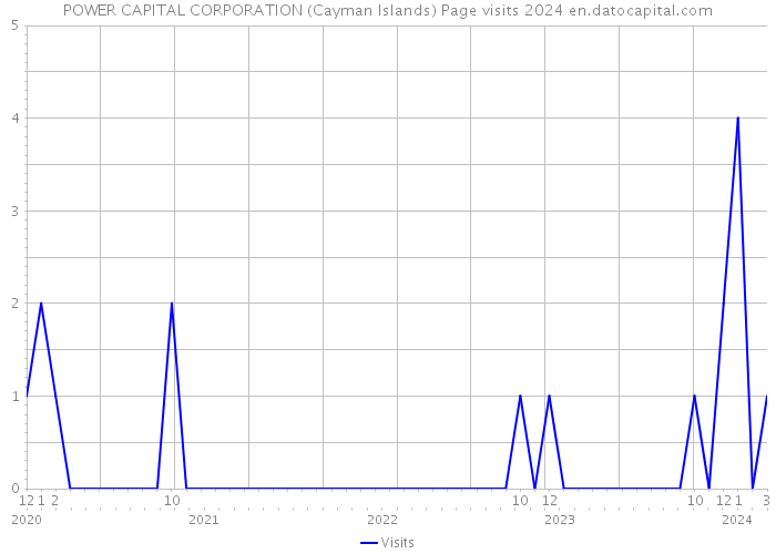 POWER CAPITAL CORPORATION (Cayman Islands) Page visits 2024 