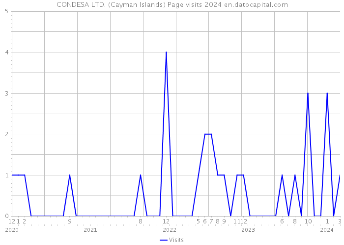 CONDESA LTD. (Cayman Islands) Page visits 2024 