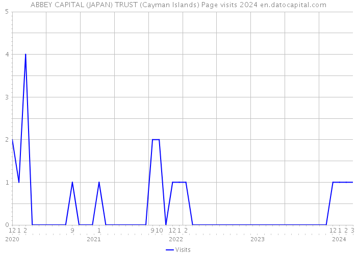 ABBEY CAPITAL (JAPAN) TRUST (Cayman Islands) Page visits 2024 