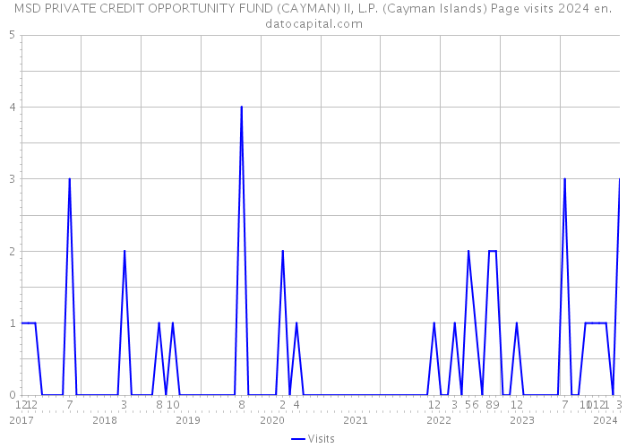 MSD PRIVATE CREDIT OPPORTUNITY FUND (CAYMAN) II, L.P. (Cayman Islands) Page visits 2024 
