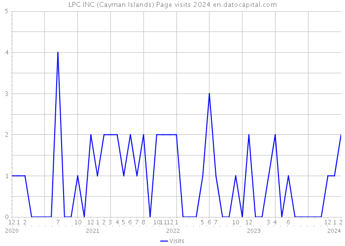 LPC INC (Cayman Islands) Page visits 2024 