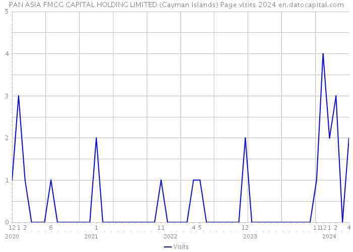 PAN ASIA FMCG CAPITAL HOLDING LIMITED (Cayman Islands) Page visits 2024 