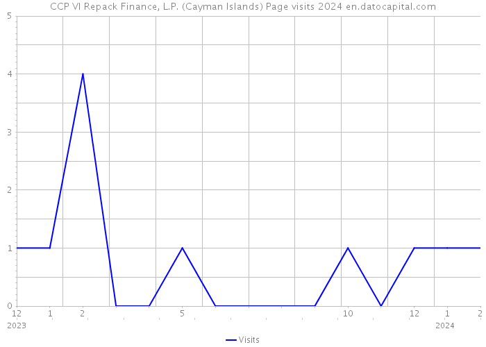 CCP VI Repack Finance, L.P. (Cayman Islands) Page visits 2024 