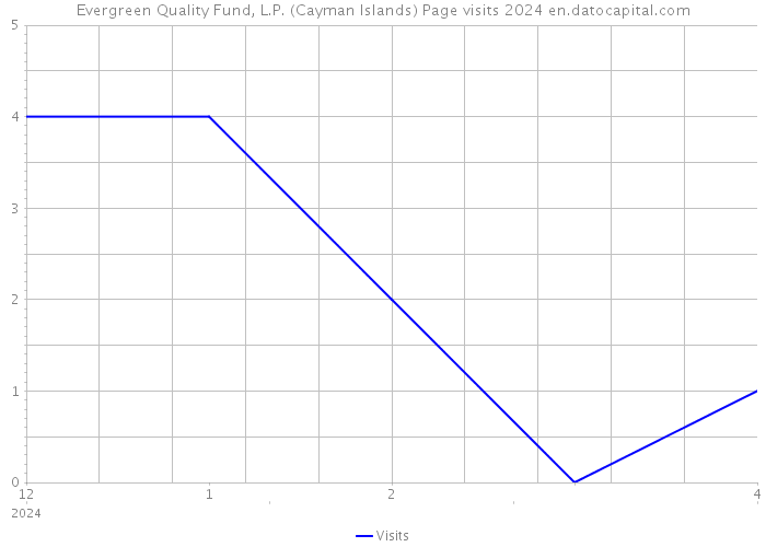 Evergreen Quality Fund, L.P. (Cayman Islands) Page visits 2024 