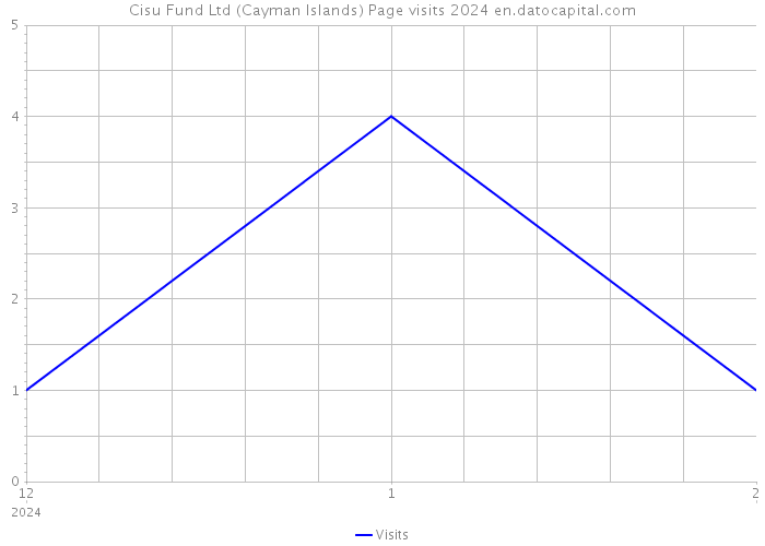 Cisu Fund Ltd (Cayman Islands) Page visits 2024 